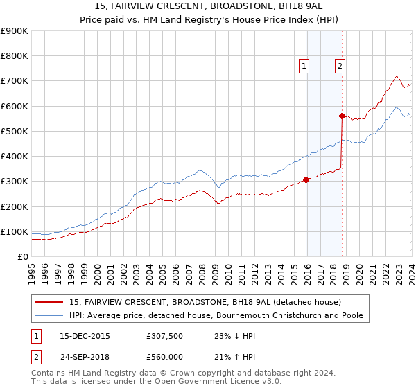 15, FAIRVIEW CRESCENT, BROADSTONE, BH18 9AL: Price paid vs HM Land Registry's House Price Index