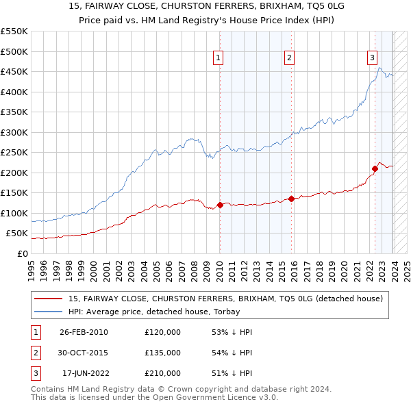 15, FAIRWAY CLOSE, CHURSTON FERRERS, BRIXHAM, TQ5 0LG: Price paid vs HM Land Registry's House Price Index
