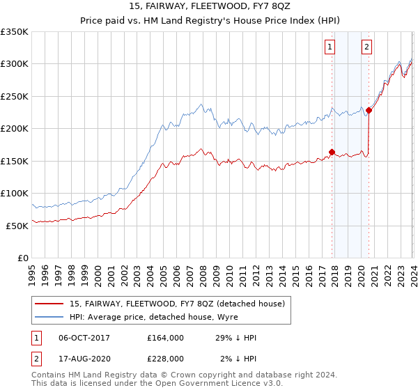 15, FAIRWAY, FLEETWOOD, FY7 8QZ: Price paid vs HM Land Registry's House Price Index