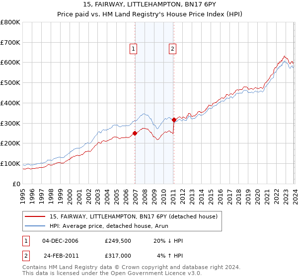 15, FAIRWAY, LITTLEHAMPTON, BN17 6PY: Price paid vs HM Land Registry's House Price Index