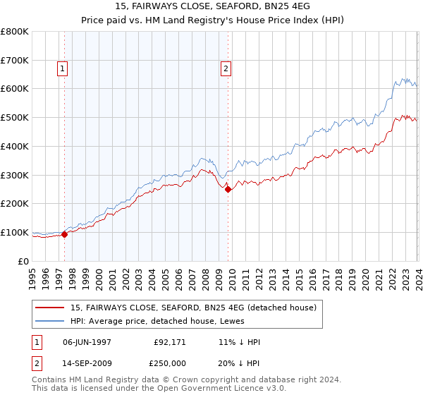 15, FAIRWAYS CLOSE, SEAFORD, BN25 4EG: Price paid vs HM Land Registry's House Price Index
