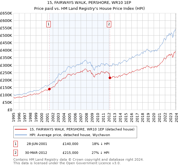 15, FAIRWAYS WALK, PERSHORE, WR10 1EP: Price paid vs HM Land Registry's House Price Index