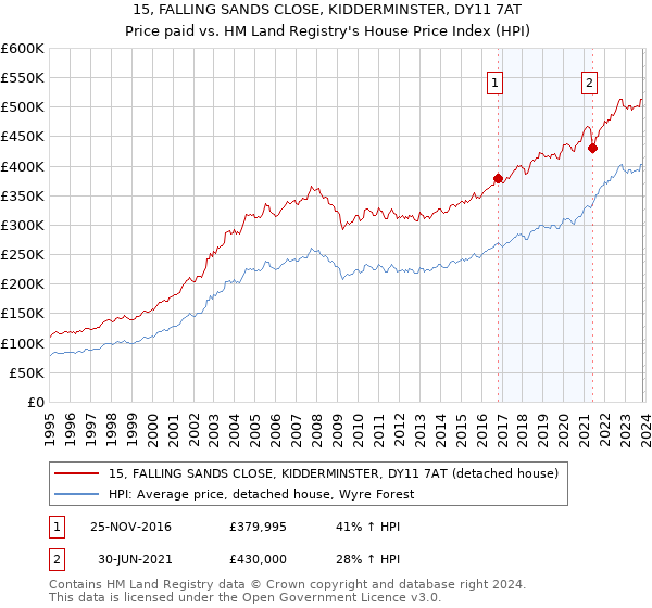 15, FALLING SANDS CLOSE, KIDDERMINSTER, DY11 7AT: Price paid vs HM Land Registry's House Price Index