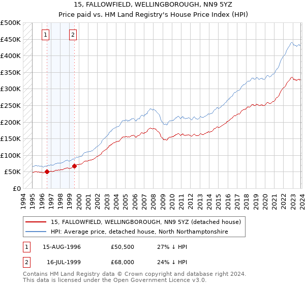 15, FALLOWFIELD, WELLINGBOROUGH, NN9 5YZ: Price paid vs HM Land Registry's House Price Index