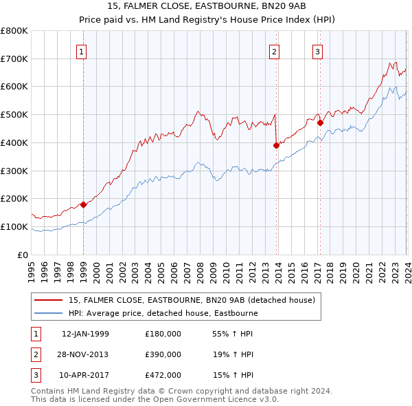 15, FALMER CLOSE, EASTBOURNE, BN20 9AB: Price paid vs HM Land Registry's House Price Index