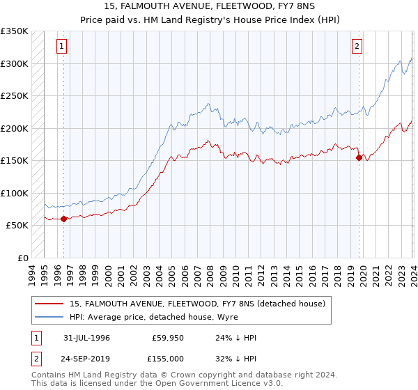 15, FALMOUTH AVENUE, FLEETWOOD, FY7 8NS: Price paid vs HM Land Registry's House Price Index