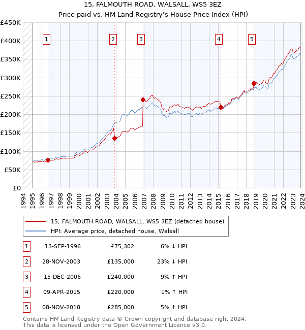 15, FALMOUTH ROAD, WALSALL, WS5 3EZ: Price paid vs HM Land Registry's House Price Index
