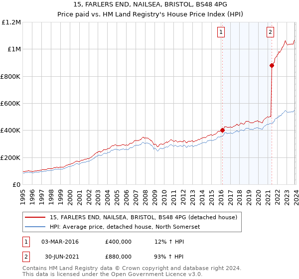 15, FARLERS END, NAILSEA, BRISTOL, BS48 4PG: Price paid vs HM Land Registry's House Price Index