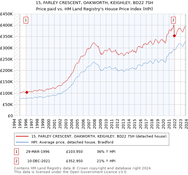 15, FARLEY CRESCENT, OAKWORTH, KEIGHLEY, BD22 7SH: Price paid vs HM Land Registry's House Price Index