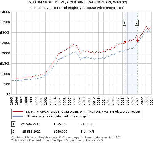 15, FARM CROFT DRIVE, GOLBORNE, WARRINGTON, WA3 3YJ: Price paid vs HM Land Registry's House Price Index