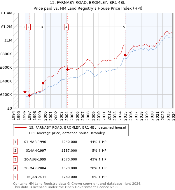 15, FARNABY ROAD, BROMLEY, BR1 4BL: Price paid vs HM Land Registry's House Price Index