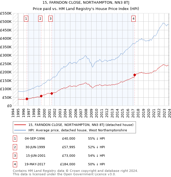 15, FARNDON CLOSE, NORTHAMPTON, NN3 8TJ: Price paid vs HM Land Registry's House Price Index