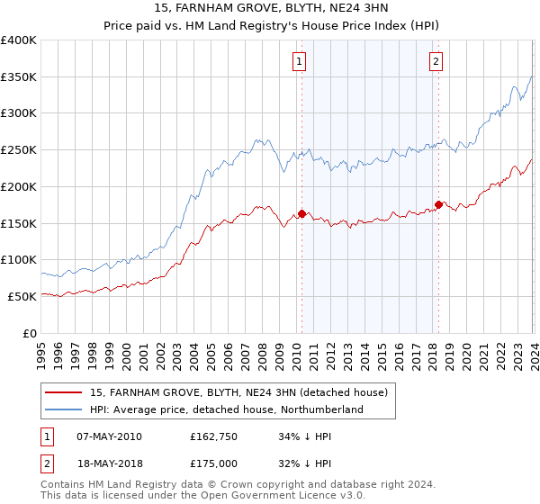 15, FARNHAM GROVE, BLYTH, NE24 3HN: Price paid vs HM Land Registry's House Price Index