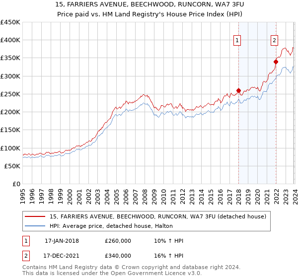 15, FARRIERS AVENUE, BEECHWOOD, RUNCORN, WA7 3FU: Price paid vs HM Land Registry's House Price Index