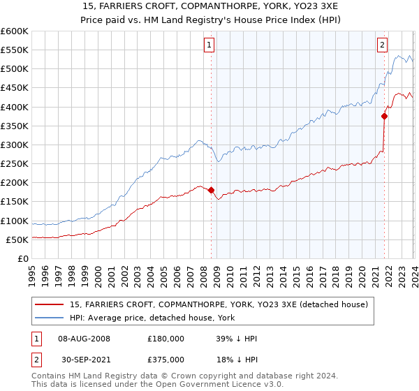 15, FARRIERS CROFT, COPMANTHORPE, YORK, YO23 3XE: Price paid vs HM Land Registry's House Price Index