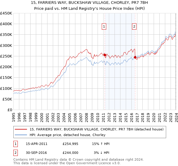 15, FARRIERS WAY, BUCKSHAW VILLAGE, CHORLEY, PR7 7BH: Price paid vs HM Land Registry's House Price Index