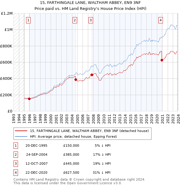 15, FARTHINGALE LANE, WALTHAM ABBEY, EN9 3NF: Price paid vs HM Land Registry's House Price Index