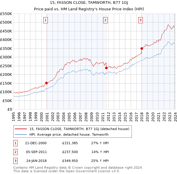 15, FASSON CLOSE, TAMWORTH, B77 1GJ: Price paid vs HM Land Registry's House Price Index