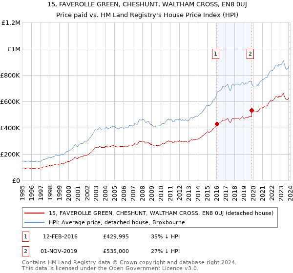 15, FAVEROLLE GREEN, CHESHUNT, WALTHAM CROSS, EN8 0UJ: Price paid vs HM Land Registry's House Price Index