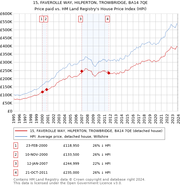 15, FAVEROLLE WAY, HILPERTON, TROWBRIDGE, BA14 7QE: Price paid vs HM Land Registry's House Price Index