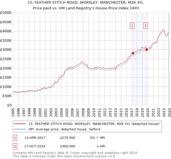 15, FEATHER STITCH ROAD, WORSLEY, MANCHESTER, M28 3YL: Price paid vs HM Land Registry's House Price Index