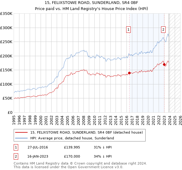 15, FELIXSTOWE ROAD, SUNDERLAND, SR4 0BF: Price paid vs HM Land Registry's House Price Index