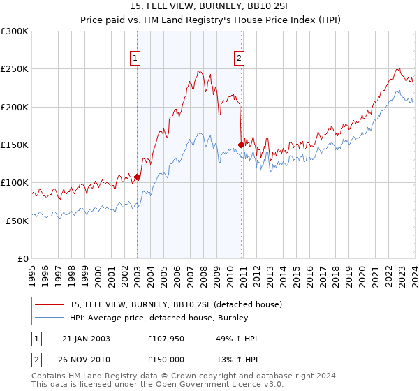 15, FELL VIEW, BURNLEY, BB10 2SF: Price paid vs HM Land Registry's House Price Index