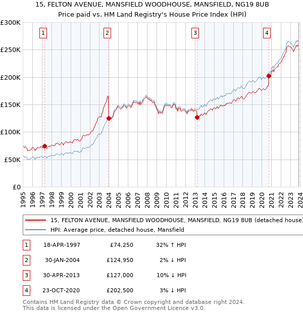 15, FELTON AVENUE, MANSFIELD WOODHOUSE, MANSFIELD, NG19 8UB: Price paid vs HM Land Registry's House Price Index