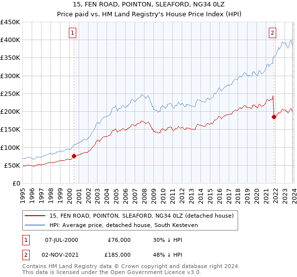 15, FEN ROAD, POINTON, SLEAFORD, NG34 0LZ: Price paid vs HM Land Registry's House Price Index