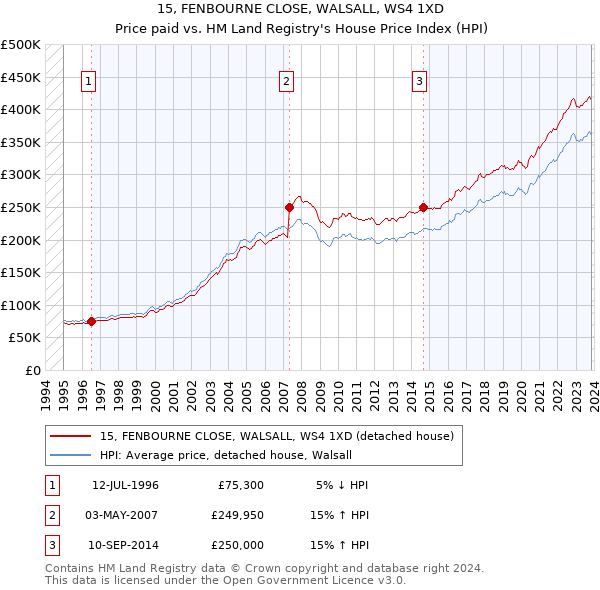 15, FENBOURNE CLOSE, WALSALL, WS4 1XD: Price paid vs HM Land Registry's House Price Index