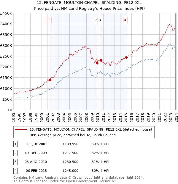 15, FENGATE, MOULTON CHAPEL, SPALDING, PE12 0XL: Price paid vs HM Land Registry's House Price Index
