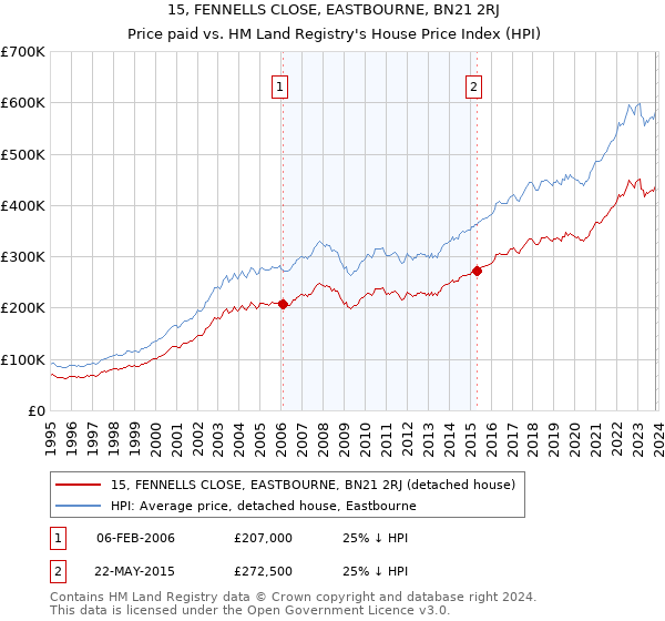 15, FENNELLS CLOSE, EASTBOURNE, BN21 2RJ: Price paid vs HM Land Registry's House Price Index