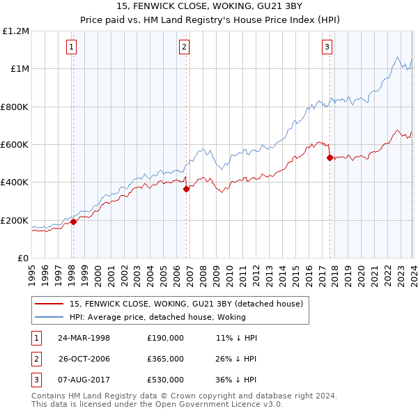 15, FENWICK CLOSE, WOKING, GU21 3BY: Price paid vs HM Land Registry's House Price Index