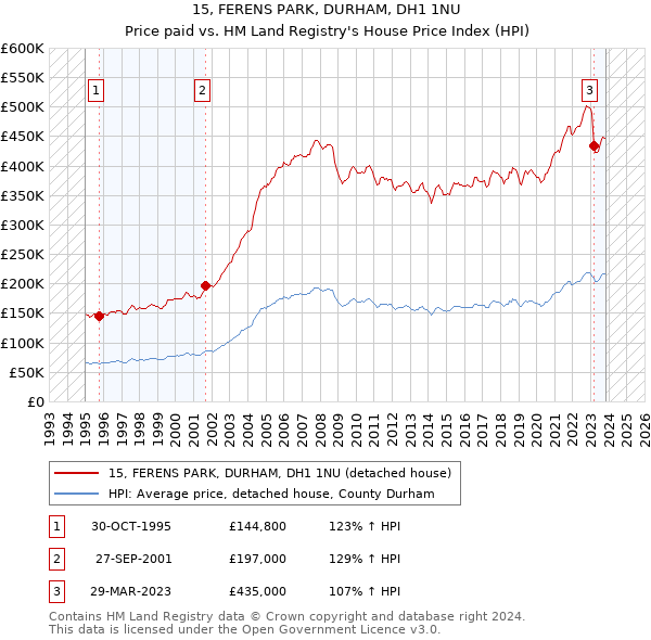 15, FERENS PARK, DURHAM, DH1 1NU: Price paid vs HM Land Registry's House Price Index