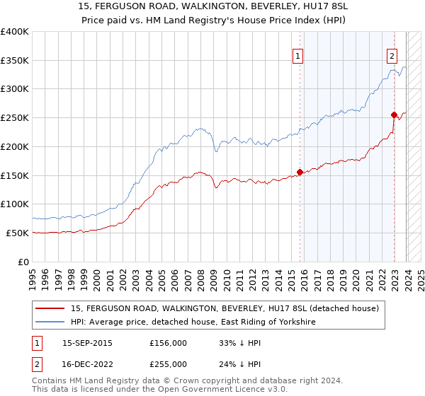 15, FERGUSON ROAD, WALKINGTON, BEVERLEY, HU17 8SL: Price paid vs HM Land Registry's House Price Index