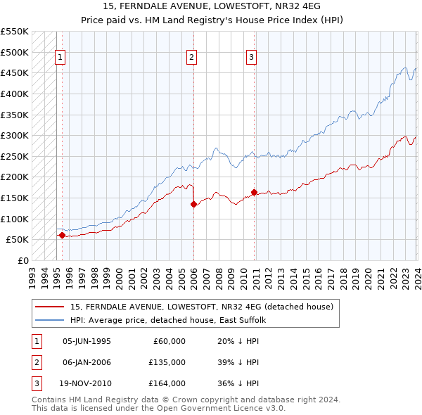 15, FERNDALE AVENUE, LOWESTOFT, NR32 4EG: Price paid vs HM Land Registry's House Price Index