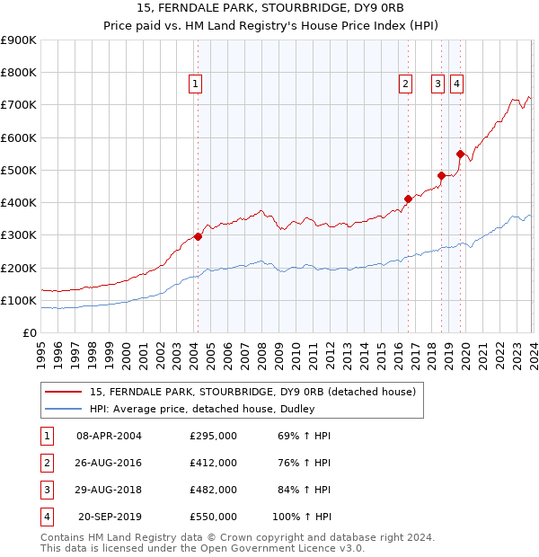 15, FERNDALE PARK, STOURBRIDGE, DY9 0RB: Price paid vs HM Land Registry's House Price Index