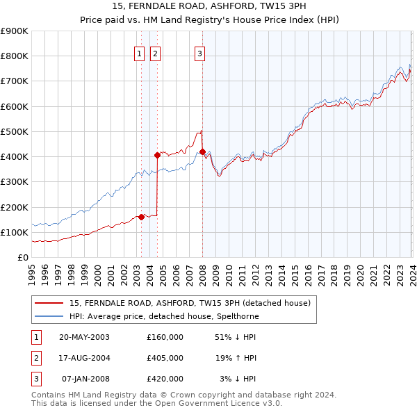 15, FERNDALE ROAD, ASHFORD, TW15 3PH: Price paid vs HM Land Registry's House Price Index