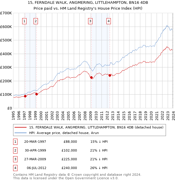 15, FERNDALE WALK, ANGMERING, LITTLEHAMPTON, BN16 4DB: Price paid vs HM Land Registry's House Price Index