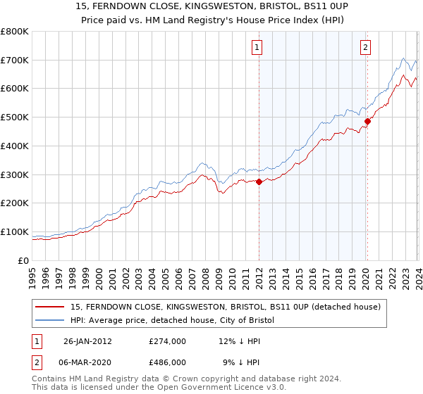 15, FERNDOWN CLOSE, KINGSWESTON, BRISTOL, BS11 0UP: Price paid vs HM Land Registry's House Price Index