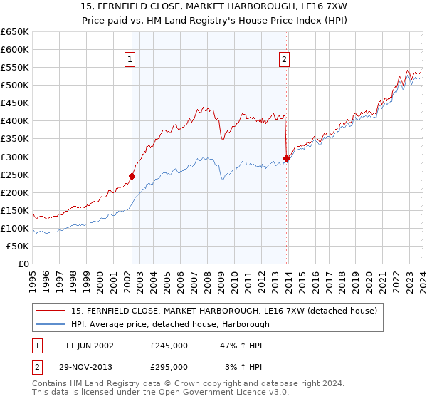 15, FERNFIELD CLOSE, MARKET HARBOROUGH, LE16 7XW: Price paid vs HM Land Registry's House Price Index