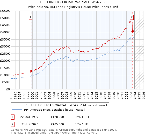 15, FERNLEIGH ROAD, WALSALL, WS4 2EZ: Price paid vs HM Land Registry's House Price Index