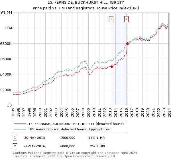15, FERNSIDE, BUCKHURST HILL, IG9 5TY: Price paid vs HM Land Registry's House Price Index