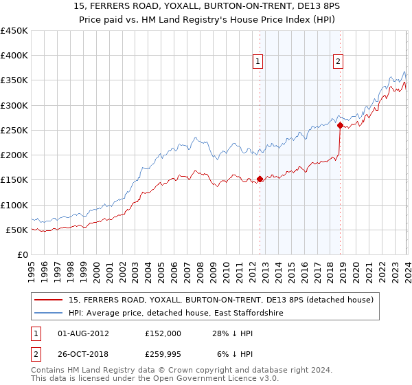 15, FERRERS ROAD, YOXALL, BURTON-ON-TRENT, DE13 8PS: Price paid vs HM Land Registry's House Price Index