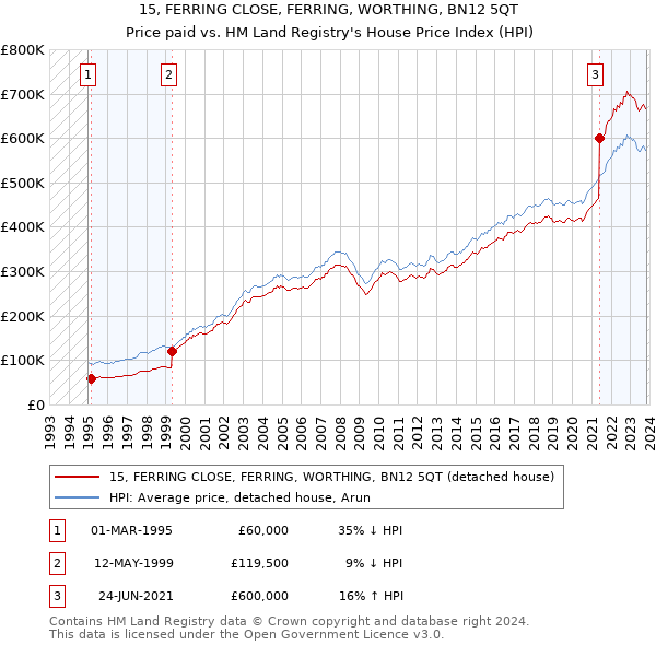 15, FERRING CLOSE, FERRING, WORTHING, BN12 5QT: Price paid vs HM Land Registry's House Price Index
