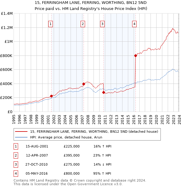 15, FERRINGHAM LANE, FERRING, WORTHING, BN12 5ND: Price paid vs HM Land Registry's House Price Index