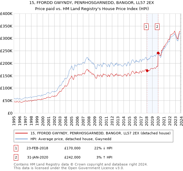 15, FFORDD GWYNDY, PENRHOSGARNEDD, BANGOR, LL57 2EX: Price paid vs HM Land Registry's House Price Index