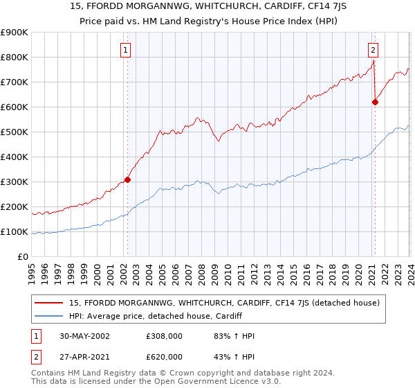 15, FFORDD MORGANNWG, WHITCHURCH, CARDIFF, CF14 7JS: Price paid vs HM Land Registry's House Price Index
