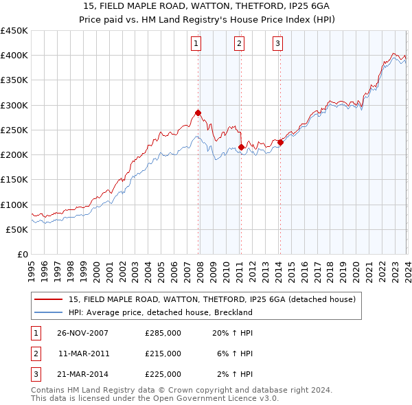15, FIELD MAPLE ROAD, WATTON, THETFORD, IP25 6GA: Price paid vs HM Land Registry's House Price Index