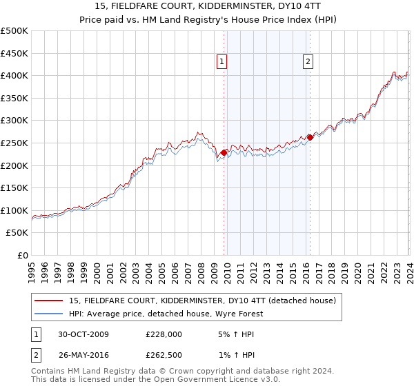15, FIELDFARE COURT, KIDDERMINSTER, DY10 4TT: Price paid vs HM Land Registry's House Price Index